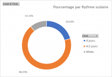 résultat vote